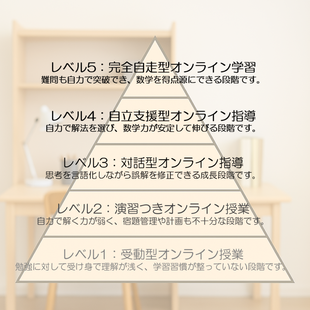 オンライン家庭教師の学習レベルを示す5段階ピラミッドと勉強部屋の背景